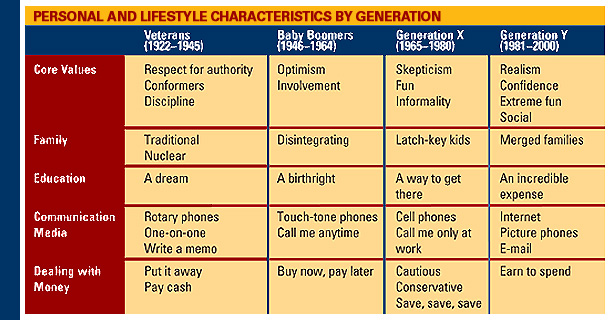 TABLE: Personal and Lifestyle Characteristics by Generation (If you cannot read this image e-mail maxon@fdu.edu to receive a print edition of FDU Magazine)